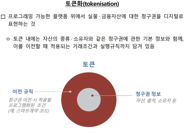 자산 토큰화 개념. (자료= 한국은행)