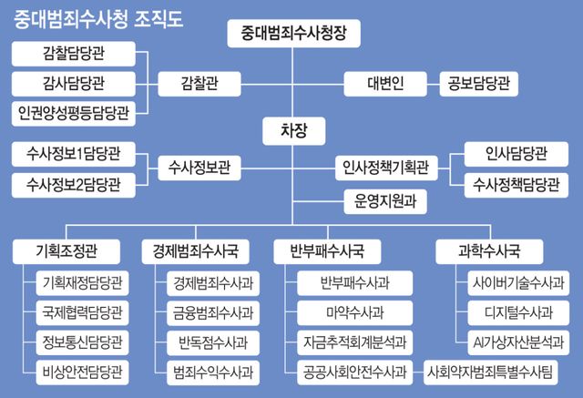 (자료= 중수청 개청준비단, 그래픽= 문승용 기자)