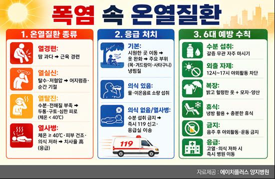 폭염 피해 최소화, 온열질환 증상과 응급처치 방법은?