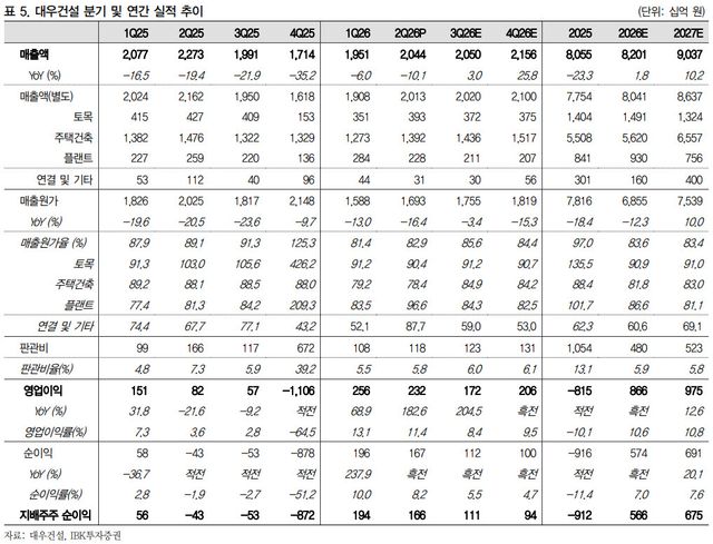 대우건설, 가파른 실적 개선세 지속 중…'매수'-IBK