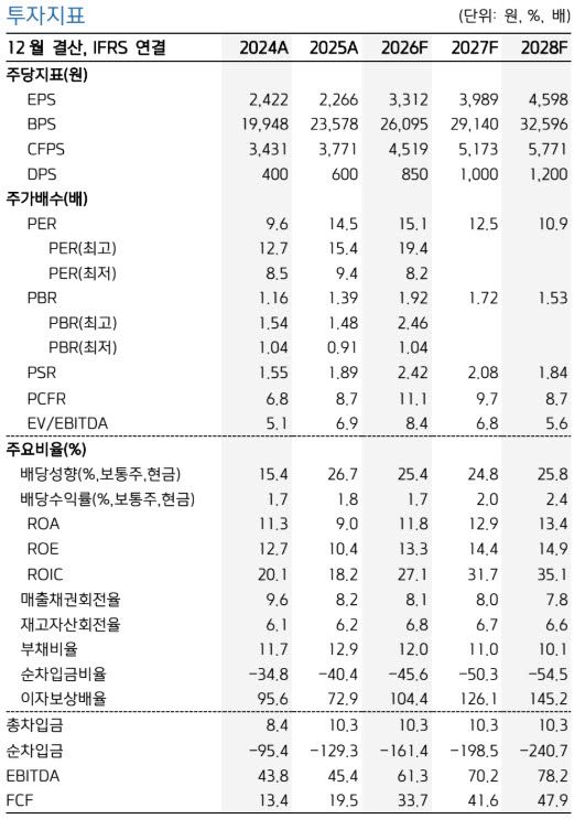 (자료 제공=키움증권)