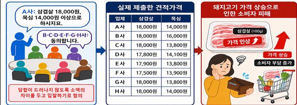 돼지고기 가공·판매업체들의 담합 행태. 검찰은 이 업체들의 담합으로 돼지고기 판매가격이 최소 20% 이상 올랐다고 봤다. (사진=서울동부지검)