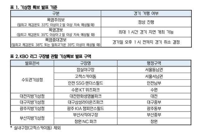 사상 초유 낮 12시45분에 야구 취소…폭염이 바꾼 KBO리그