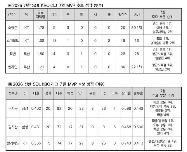 '후반기 고공행진' KT·두산·삼성, 7월 MVP 후보도 싹쓸이