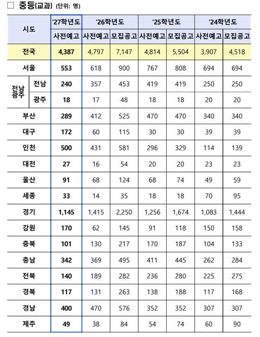 내년 공립교사 9889명 선발 사전예고…초·중등 줄고 사서·상담 늘어