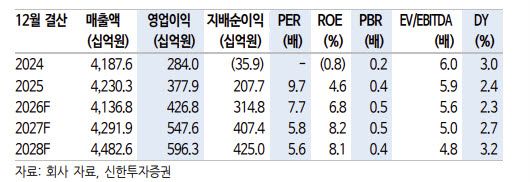 현대百, 백화점·면세 성장 지속…본업 경쟁력 강화-신한