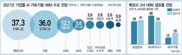 엔비디아 맞먹는 구글 HBM 수요…내년 삼성·SK 1위 각축전[only이데일리]