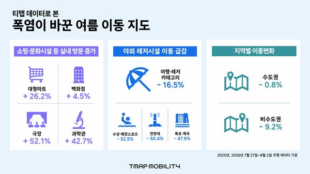 티맵 데이터로 본 폭염이 바꾼 여름 이동 지도(자료=티맵모빌리티)