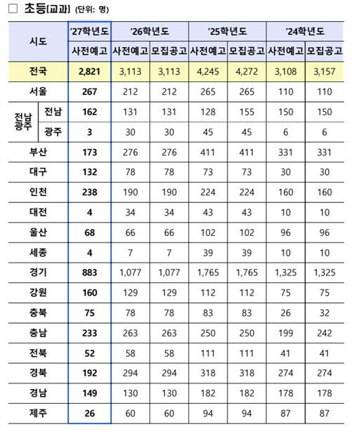 내년 공립교사 9889명 선발 사전예고…초·중등 줄고 사서·상담 늘어