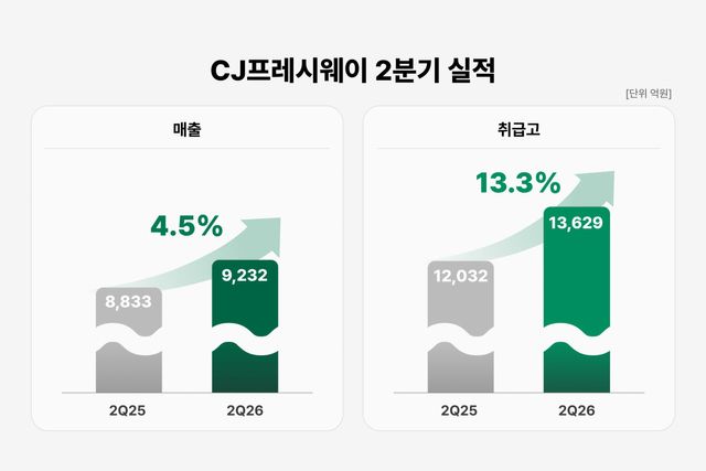 CJ프레시웨이 2분기 매출 및 취급고 추이. (사진=CJ프레시웨이)