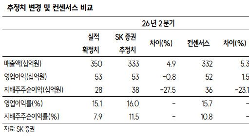 (자료=SK증권)
