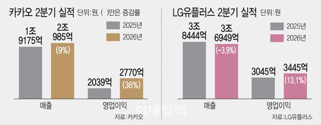 카카오·LGU+, 2026년 2분기 실적현황(그래픽= 김일환 기자)