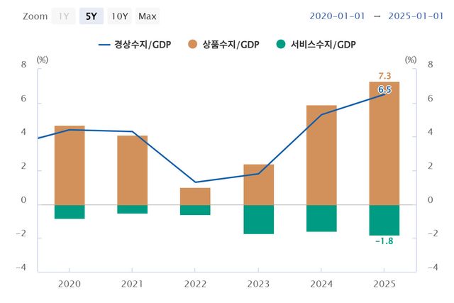 GDP 대비 경상수지 흑자 비율. (연간 명목 달러 기준, 자료= 한국은행)