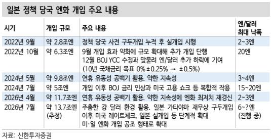 미·일 엔화 공동 개입에 엔 캐리 '경계'…금리 차 변수