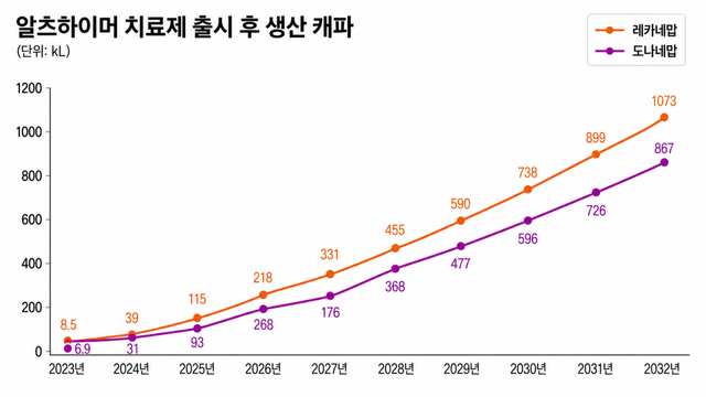 각 알츠하이머 치료제 생산 캐파 추이 (자료=SK증권, 각사)