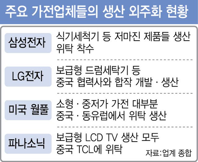 주요 가전업체들의 생산 외주화 현황. (그래픽=이데일리 이미나 기자)