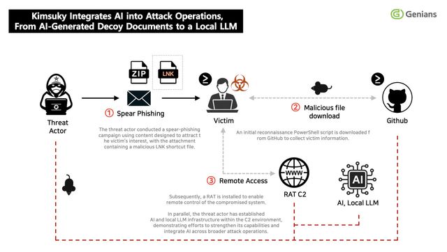 AI 활용 공격 흐름도 (사진=지니언스 위협 인텔리전스 보고서)