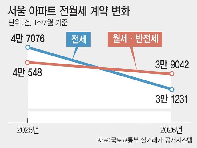 서울 아파트 전월세 계약 변화(재)