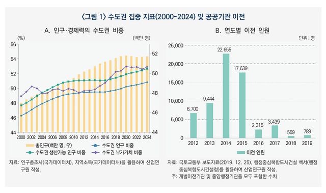 “혁신도시 효과 한계…공공기관 이전, 거점도시 중심 재편해야”