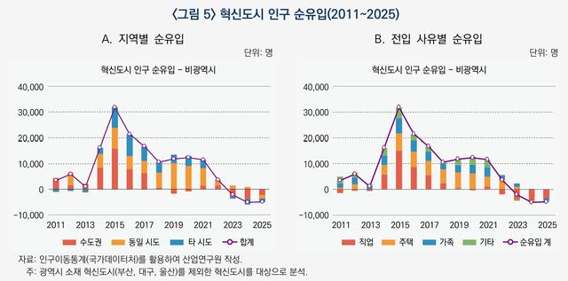 “혁신도시 효과 한계…공공기관 이전, 거점도시 중심 재편해야”