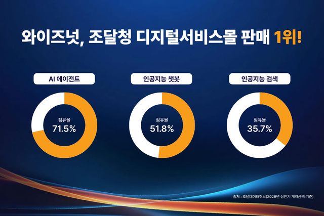 와이즈넛, 조달청 디지털서비스몰 상반기 AI 솔루션 전 부문 판매 1위