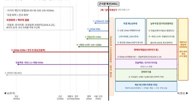 국경화 전후 북한 전방 전력 배치 구도의 변화 (출처=홍민 통일연구원 선임연구위원)