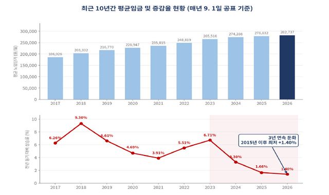 그래프=대한건설협회