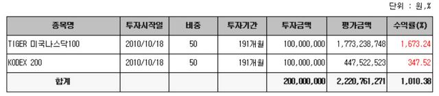TIGER 미국나스닥100 ETF가 상장한 2010년 10월 18일에 대표적인 국내 코스피200 지수 기반 KODEX 200에 각각 1억원씩 투자했을 경우 수익률 비교. (자료=세이브로)