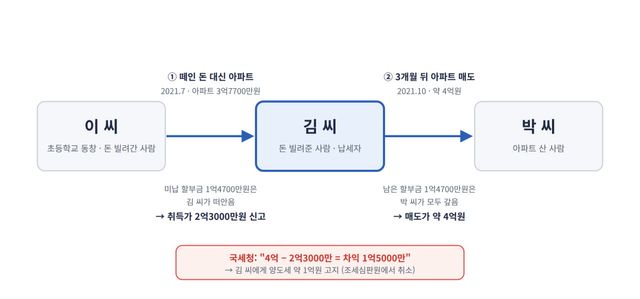 떼인 돈 대신 아파트, 3개월 만에 팔았더니 1억 내라고? [세금, 그 후]