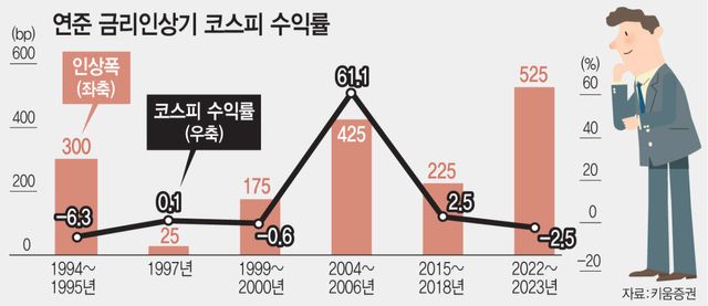 연준 금리인상기 코스피 수익률 [이데일리 문승용 기자]