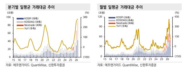 거래대금 급감에 증권사 3분기 실적 '빨간불'…목표가 일제히 하향-신한