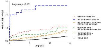 초기 치료 강도가 높을수록 췌장암 발병 위험도가 높아지는 경향을 보였으며, 치료 강도가 유지되거나 낮아진 환자보다 약물 추가나 인슐린 도입 등 치료가 강화된 환자에서 췌장암 위험이 높게 나타났다.