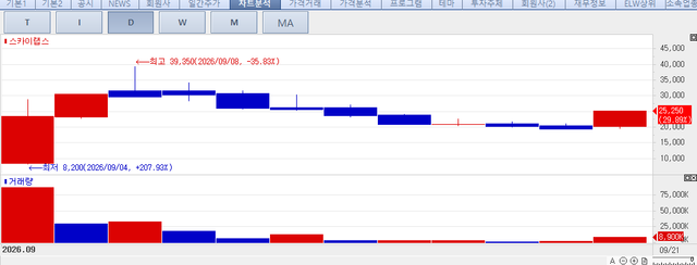SkyLabs recent stock trend.(KG Zeroin MP DOCTOR)