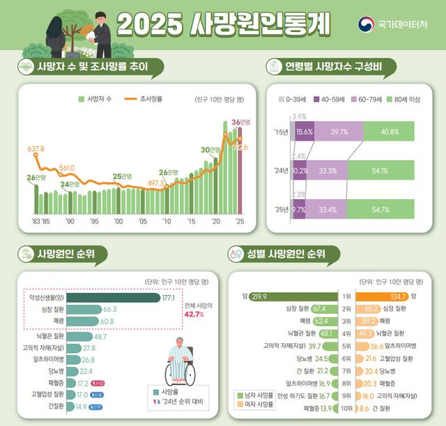(그래픽=국가데이터처)