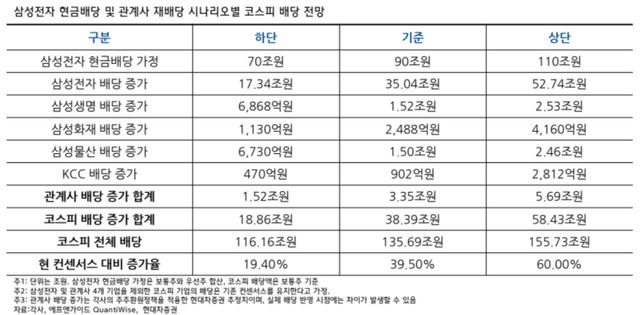 삼성전자 낙수효과 어디까지…코스피 배당 최대 60% 늘어난다