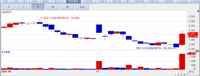 HLB Pharmaceutical recent stock trend.(KG Zeroin MP DOCTOR)