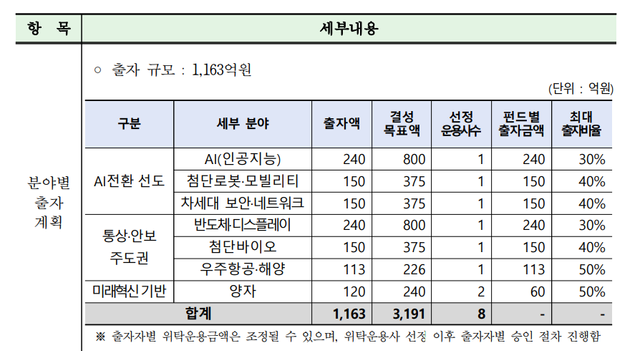 (자료=신한자산운용 '과학기술혁신펀드 2026년 위탁운용사 선정계획 공고')