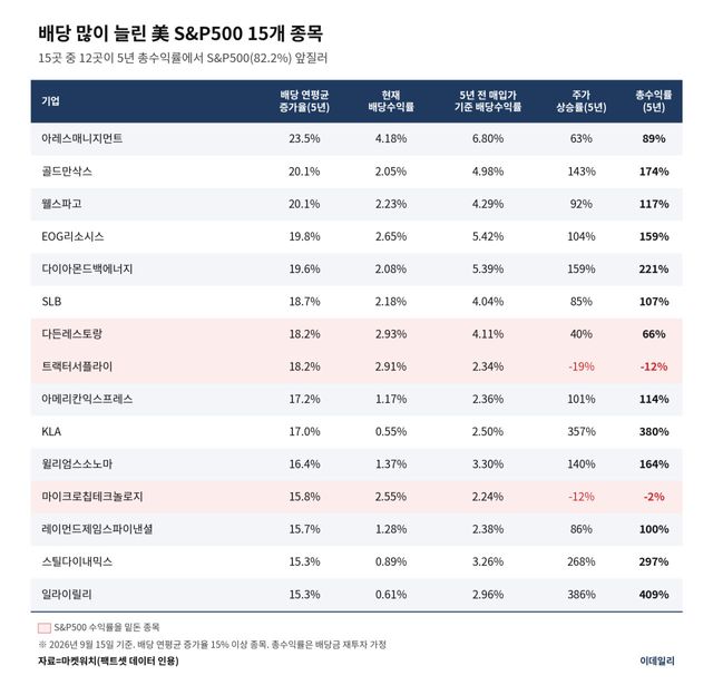 배당 늘린 美 15개 종목, 12개가 S&P500 이겼다