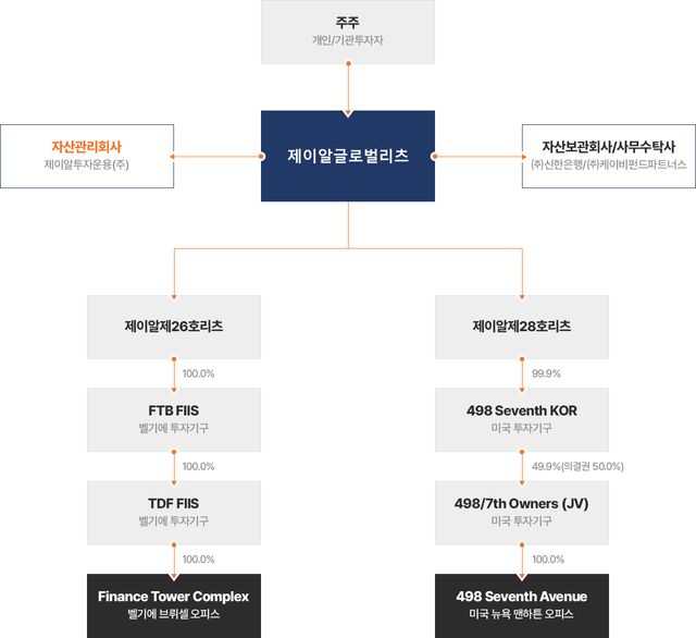 제이알글로벌리츠 구조도