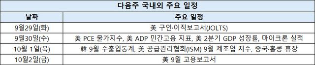 美 국채금리·마이크론 실적 대기…연휴 뒤 코스피 향방 가를 변수는