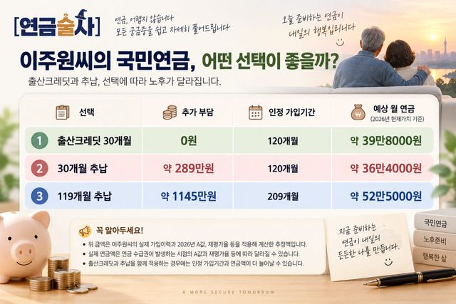 예상연금액은 이씨의 실제 국민연금 가입이력에 2026년 A값과 재평가율 등을 적용해 현재가치로 계산한 추정치다. 실제 연금액은 연금 수급권이 발생하는 시점의 A값과 재평가율 등에 따라 달라질 수 있다.(이미지=AI활용 제작)