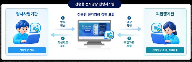 전송형 전자영장 집행시스템을 통한 영장 집행 방식(사진=법무부)