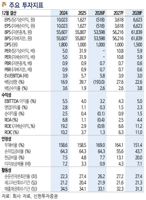 삼립, 2026년 실적 저점…글로벌 확장으로 수익성 개선 전망-신한
