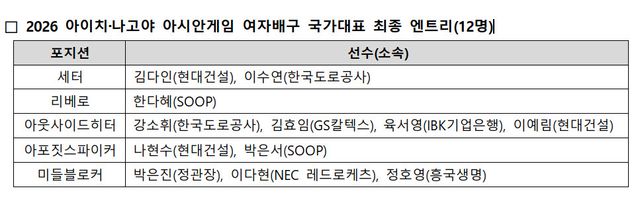 강소휘 앞세운 여자배구, 아시안게임 최종엔트리 12명 확정