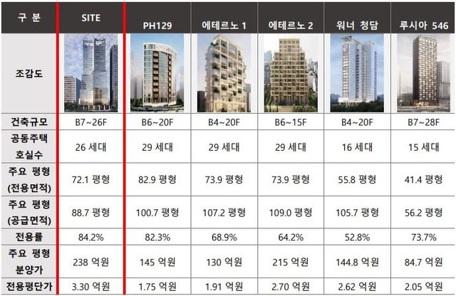 청담동 권역 하이엔드 공동주택 분양 사례 분석(자료=업계)