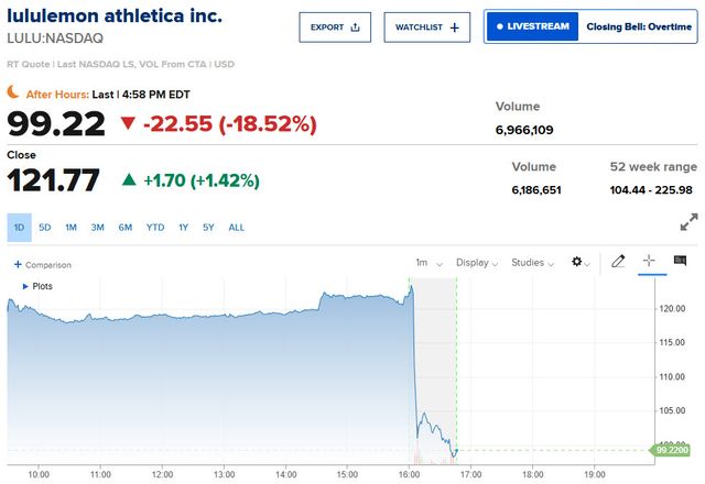 룰루레몬 이날 주가 추이 (단위: 달러, 자료: CNBC)