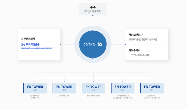 삼성FN리츠 구조 (자료=삼성FN리츠)