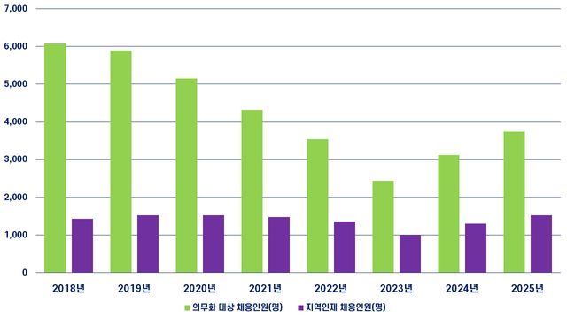 이전 공공기관 등의 지역인재 채용 결과.(그래픽=도시와경제)