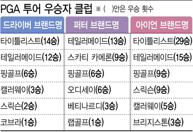 PGA 투어 우승자 클럽.(그래픽=이데일리 이미나 기자)