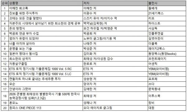 예스24 2월 1주 종합 베스트셀러.(사진=예스24)<br>
